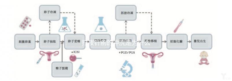 打夜針前的沖洗是為什么進來看的，包含詳細的快速收集步驟