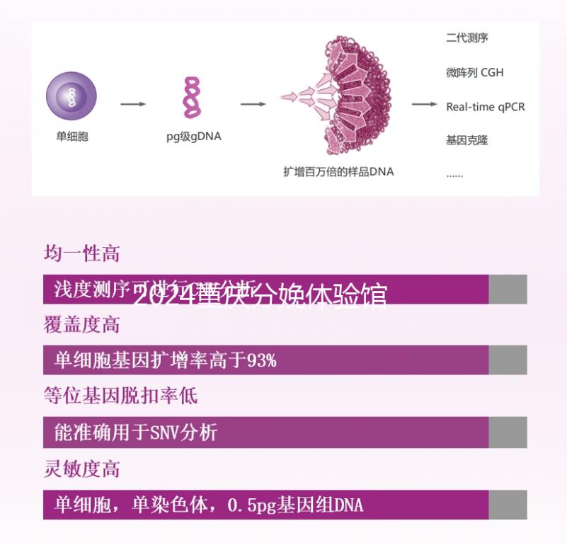 2024重慶分娩體驗館多少錢一次解密，想造哪里有瞅這