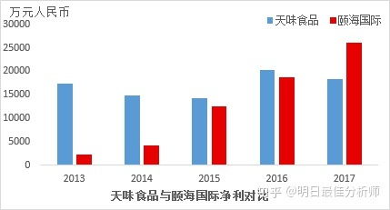 IPO屢敗屢戰(zhàn) 被海底撈小兄弟頤海國(guó)際反超的天味食品這次能成功嗎