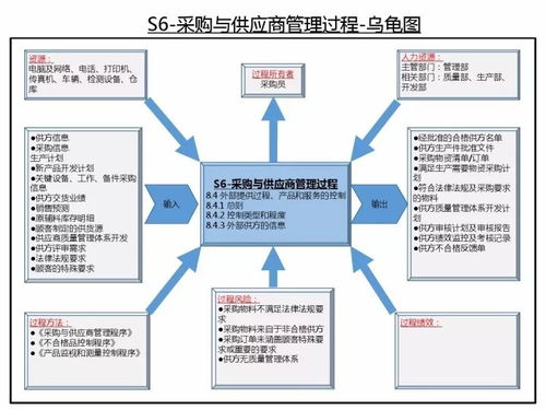 iatf16949質(zhì)量管理體系過程關(guān)系與烏龜圖經(jīng)典版