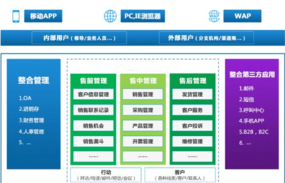 生產型企業CRM客戶管理系統解決方案,建設企業數字化工廠