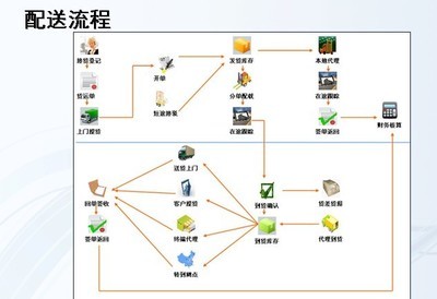 物流雜談 芒果技術(shù)——專注物流信息系統(tǒng)ERP軟件定制服務(wù)